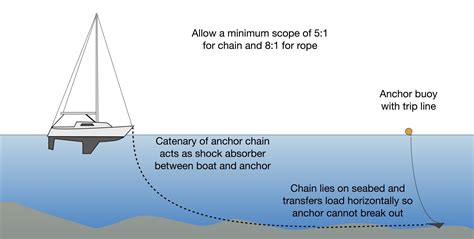 Anchoring - getting it right is not always straightforward