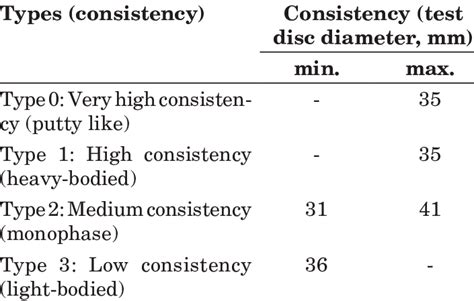 CHARACTERISTIC PHYSICAL PROPERTIES OF ELASTOMERIC IMPRESSION MATERIALS... | Download Scientific ...