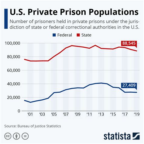 U.S. Private Prison Populations (infographic) | protothemanews.com