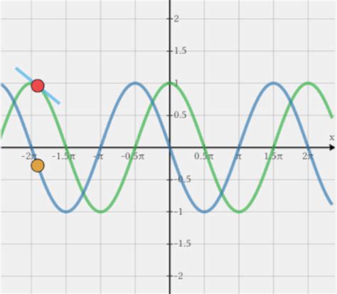 Proof of the Derivative of Cosine