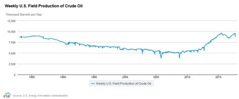 US shale oil production over 6 million barrels per day | NextBigFuture.com