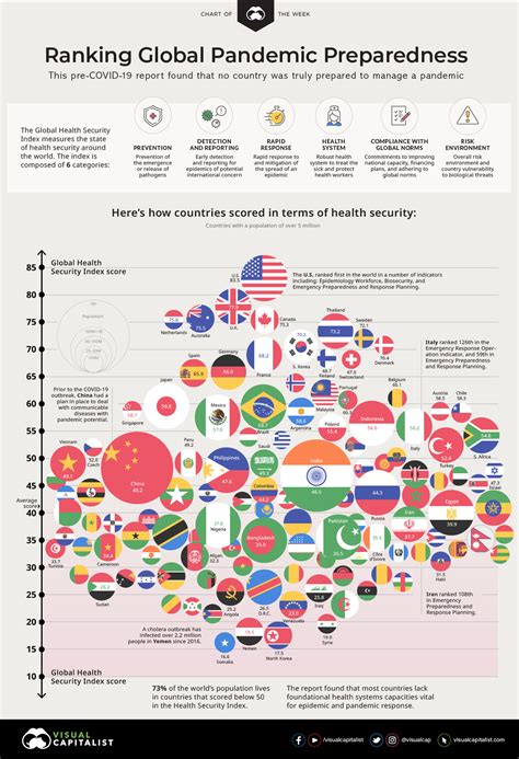 Ranked: Global Pandemic Preparedness by Country