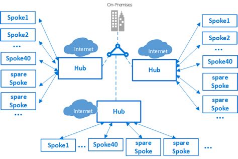 Hub-and-spoke network topology - Cloud Adoption Framework | Microsoft Learn