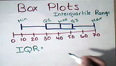 Interquartile Range in Box Plots Tutorial | Sophia Learning