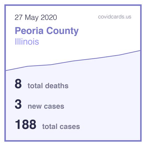 Covid-19 stats for Peoria on May 27 : r/PeoriaIL