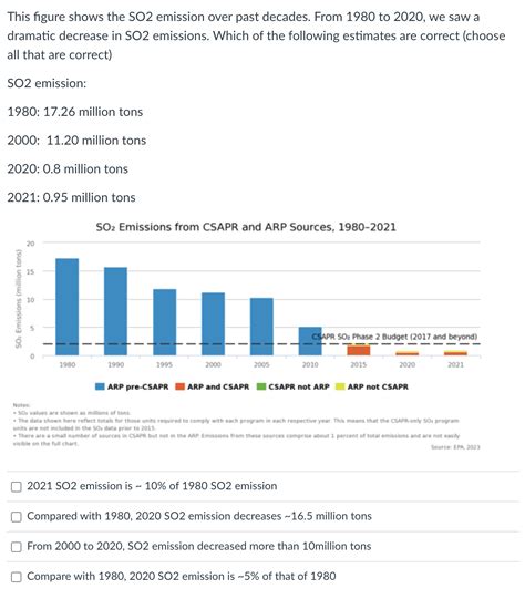 Solved This figure shows the SO2 emission over past decades. | Chegg.com