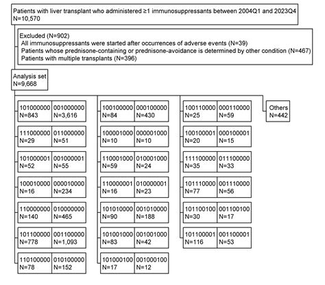 Efficacy of Prednisone Avoidance in Patients With Liver Transplant Using the U.S. Food and Drug ...