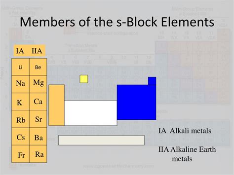 Popular Chemistry Online: S-Block elements slide presentation part-2