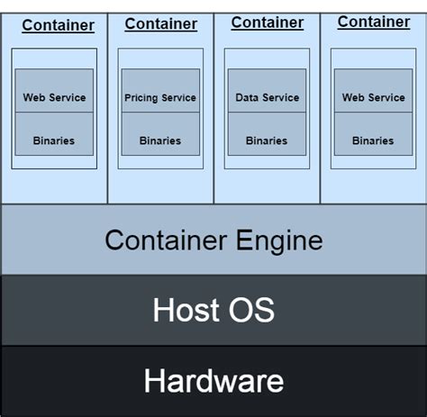 What Is Containers Architecture?. How Are Containers Different Than ...