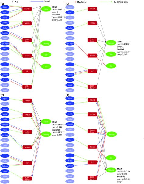 Supply chain network for ideal, realistic and theoretical... | Download Scientific Diagram