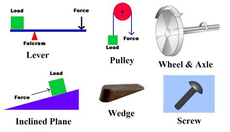 Types of simple Machine - Online Science Notes