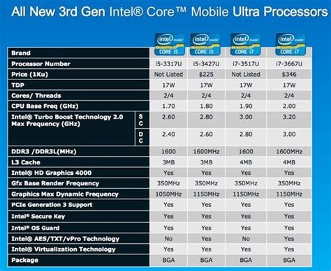 Intel Core Mobile Ultra Processors Announced. Doesn’t Include Core i3