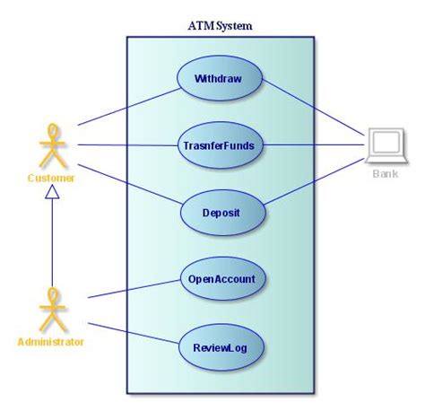 UML Diagrams for ATM Machine ~ Study Point