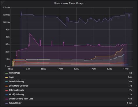 Response Time Graph | How to analyze Response Time Graph