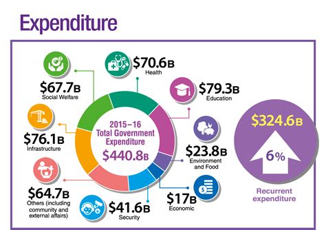 The 2015-16 Budget - Highlights