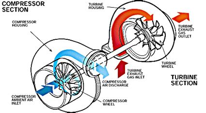 How Does a Turbocharger Work?