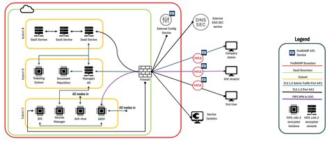 Your Guide to FedRAMP Diagrams | InfusionPoints