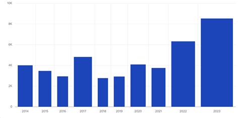 Dubai Property Sales Volume in February over years