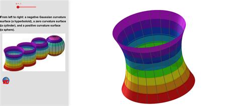 Gaussian curvature surface – GeoGebra