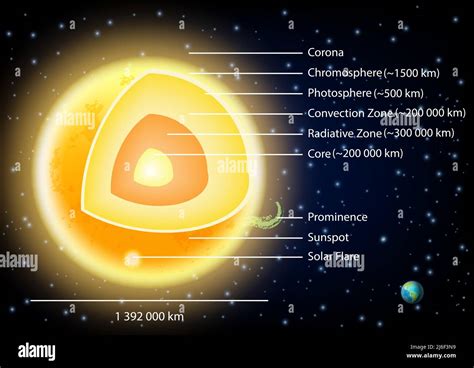 Sun structure diagram vector illustration Stock Vector Image & Art - Alamy