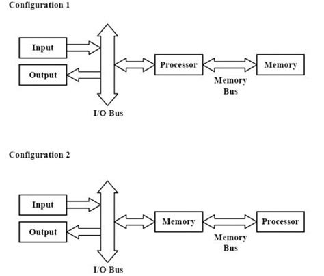 Computer Bus Structure | Bus, Computer, Computer system