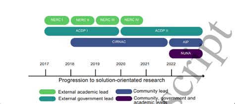 A small selection of research projects awarded funding between the ...