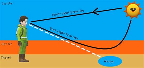 What is a Mirage and What Causes a Mirage? Science Behind the Mirage