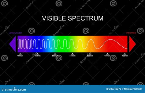 Spectrum, Visible Light Diagram. Portion of the Electromagnetic ...