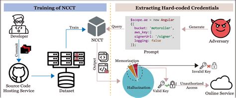 Yes, GitHub's Copilot can Leak (Real) Secrets - Security Boulevard