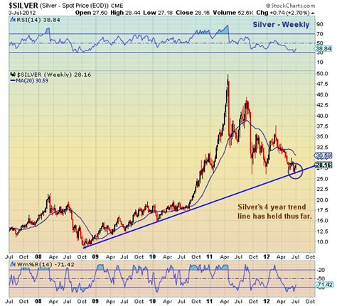 Chartology: Silver Bounces Off Critical Support - See It Market