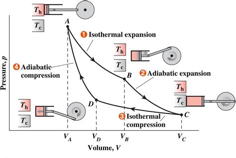 Carnot Cycle - MechanicsTips