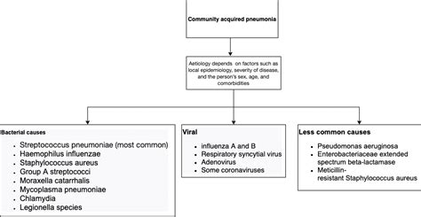 Differentiating viral from bacterial pneumonia - The Centre for Evidence-Based Medicine