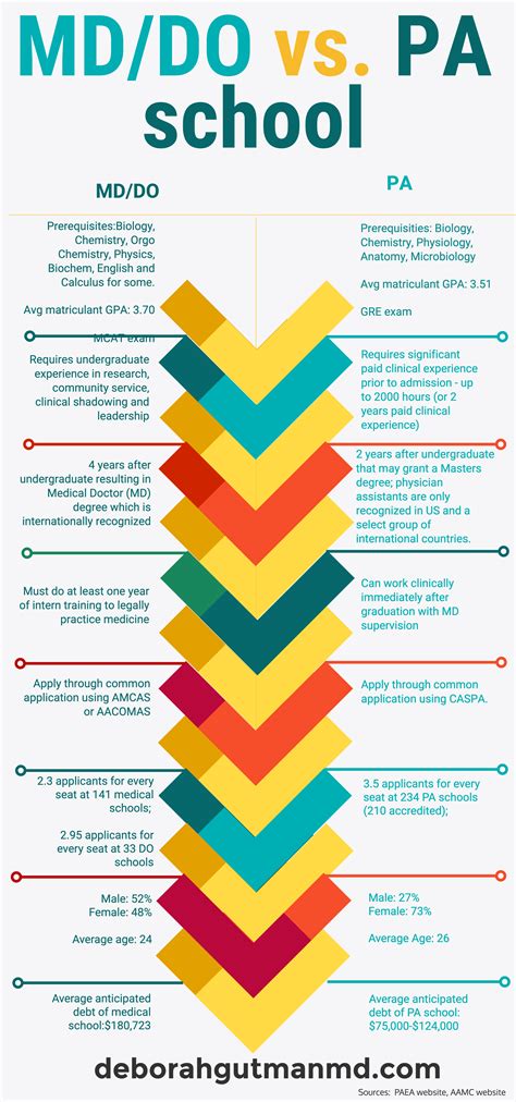 Medical School vs. PA School — AdmissionsRx