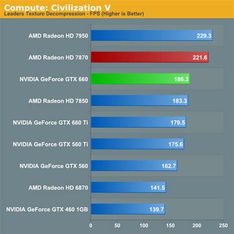 Compute Performance - The NVIDIA GeForce GTX 660 Review: GK106 Fills ...