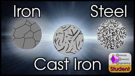 What is the Difference Between Iron, Steel, and Cast Iron? (Properties, Applications, and ...