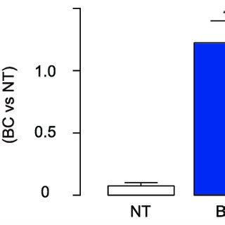 Chromosome aberrations are detected in BC. FISH was used to examine the ...