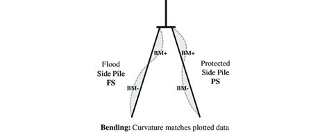 Bending moment sign convention | Download Scientific Diagram