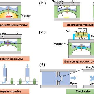 Schematic diagram of different micropumps. a Mechanical micropump. b ...