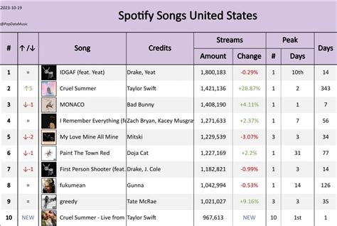 ‘Cruel Summer - Live from Taylor Swift | The Eras Tour’ debuts on Spotify with 2.25 million ...