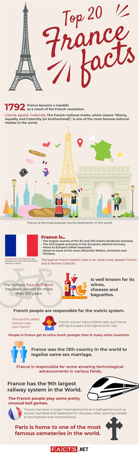 Top 20 France Facts - History, Culture, Economy & More | Facts.net