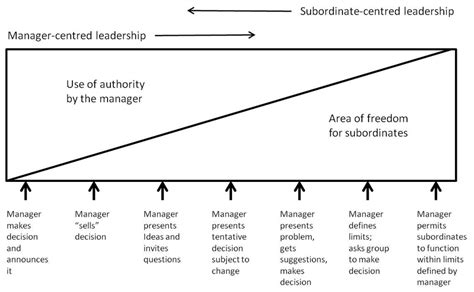 Continuum of leadership behaviour (Tannenbaum & Schmidt, 1973, exhibit... | Download Scientific ...