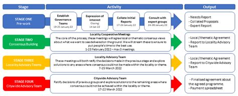 The Community Commissioning Process - EVOC