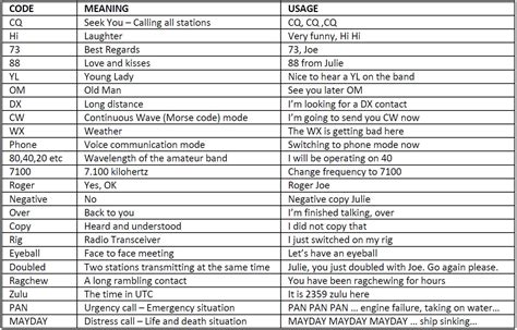 Amateur Radio Abbreviations and Jargon - SARCNET