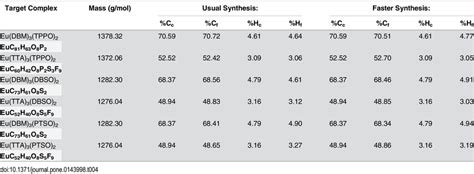 Molecular formulas, molar masses, and calculated, c, and found, f,... | Download Table