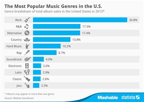 Rock Music Was The Most Popular Genre in 2013 - The Nerdy DJ