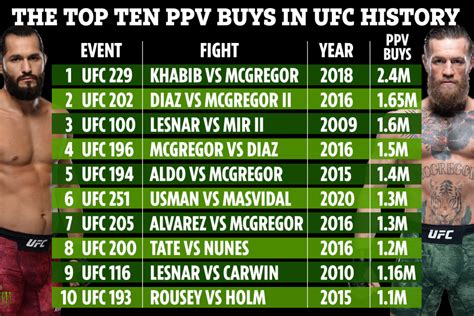 UFC 251 pay-per-view figures revealed with staggering 1.3m buys... the best since Conor McGregor ...