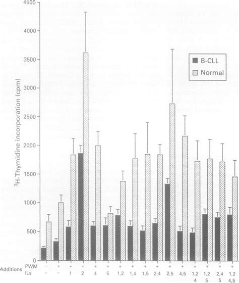 Proliferation of B-CLL cells (from 12 patients) and normal peripheral... | Download Scientific ...