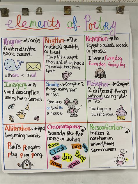 Elements of poetry anchor charts | Classroom anchor charts, Teaching poetry, Poetry anchor chart