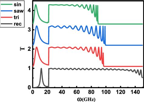 The transmission coefficient versus the incoming light frequency ω for... | Download Scientific ...