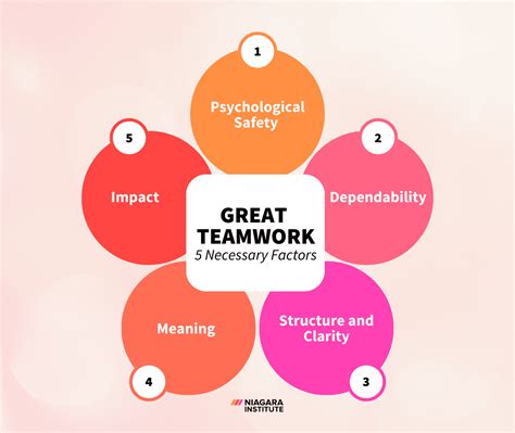 Great Teamwork: The 5 Factors for Success